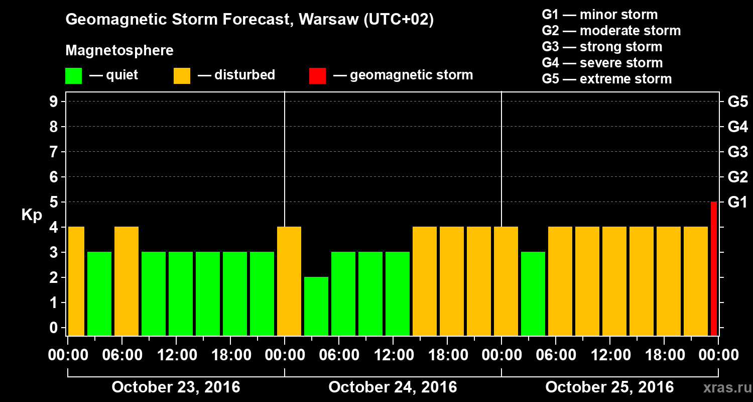 Forecast of the geomagnetic index Kp