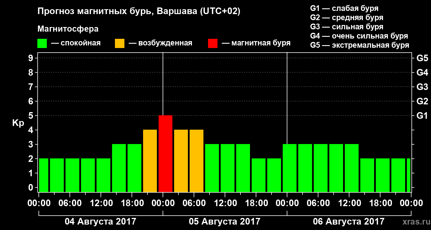 Прогноз геомагнитного индекса Kp