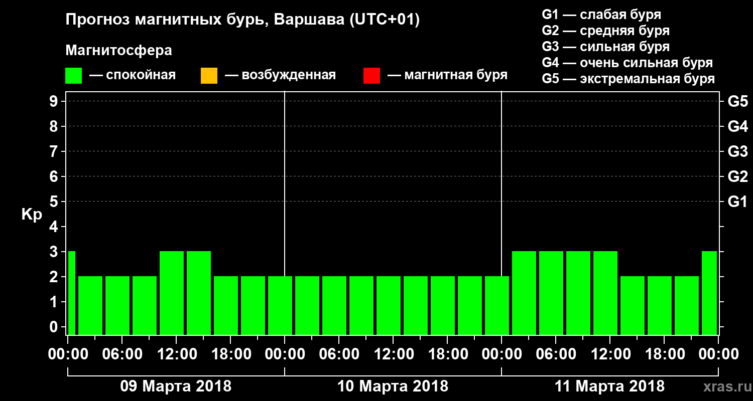 Прогноз геомагнитного индекса Kp