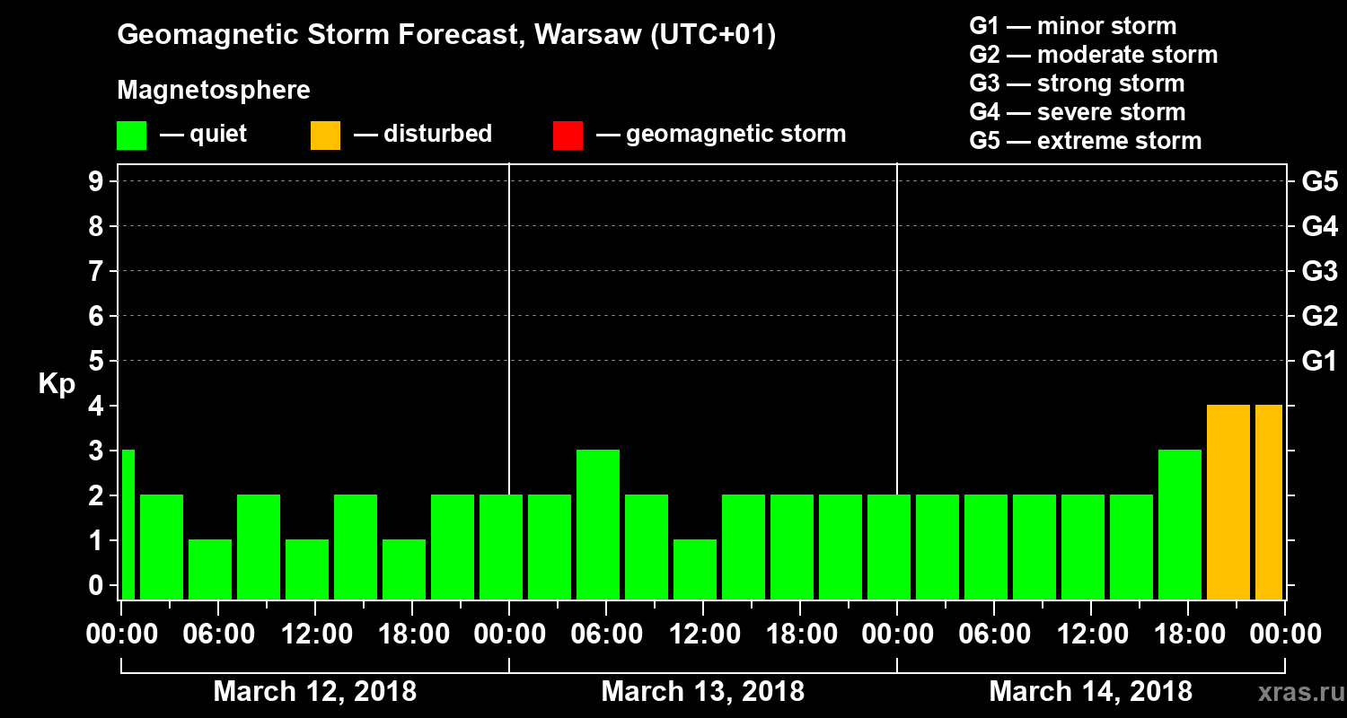 Forecast of the geomagnetic index Kp