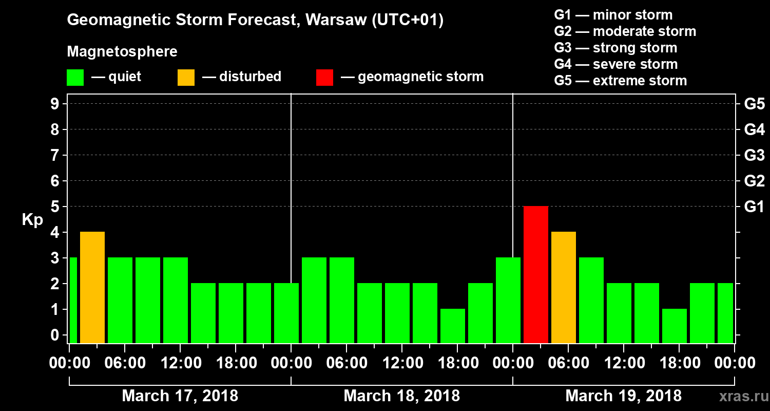 Forecast of the geomagnetic index Kp