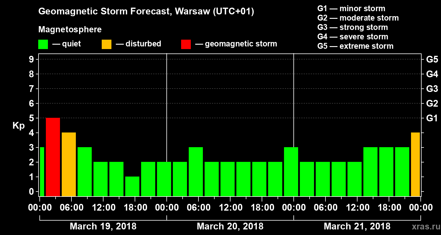 Forecast of the geomagnetic index Kp