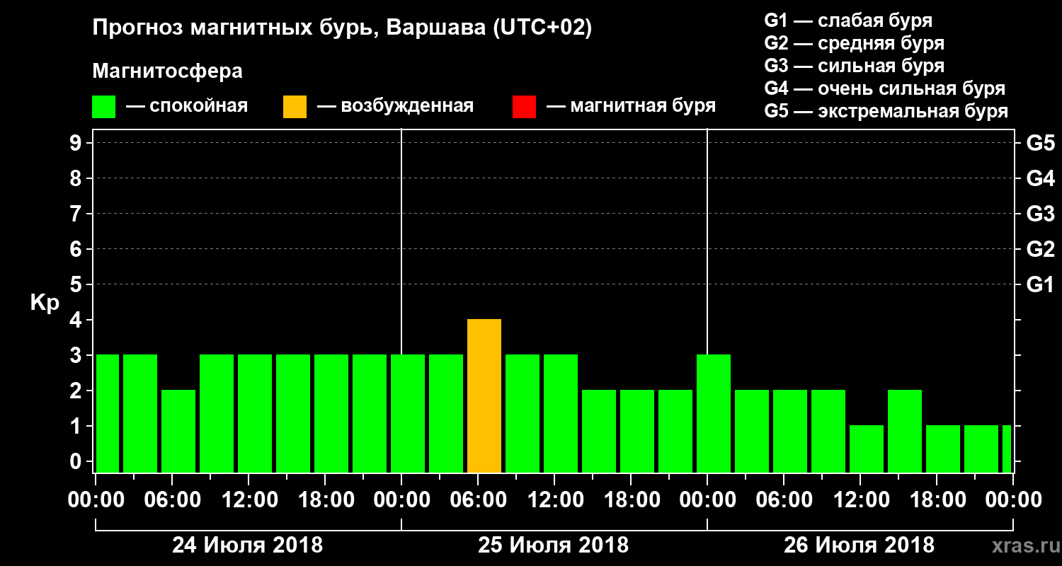 Прогноз геомагнитного индекса Kp
