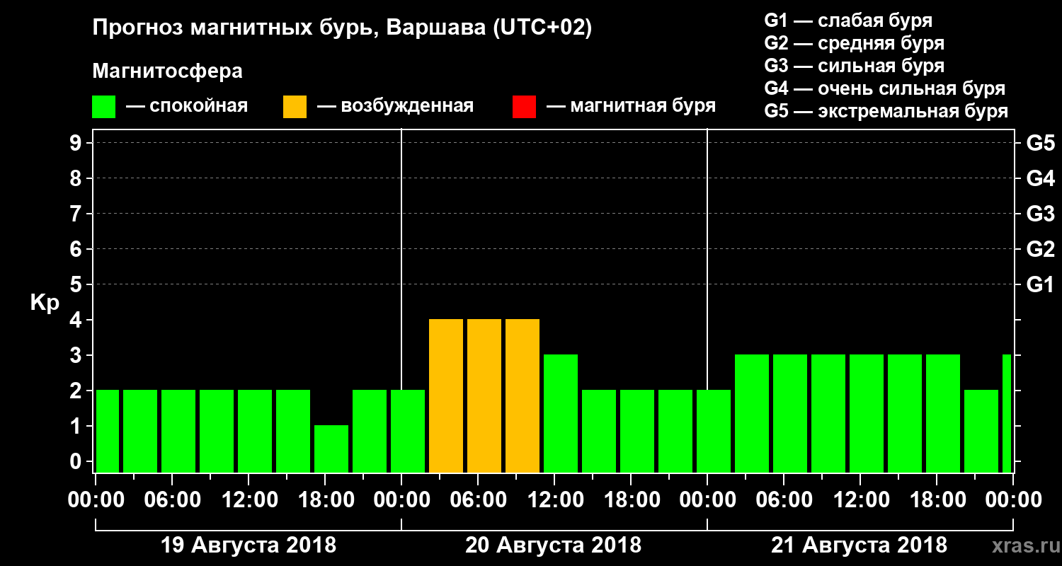 Прогноз геомагнитного индекса Kp