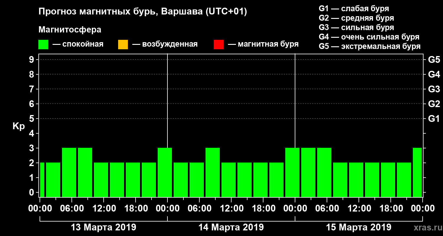 Прогноз геомагнитного индекса Kp