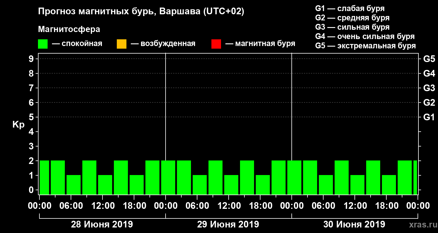 Прогноз геомагнитного индекса Kp