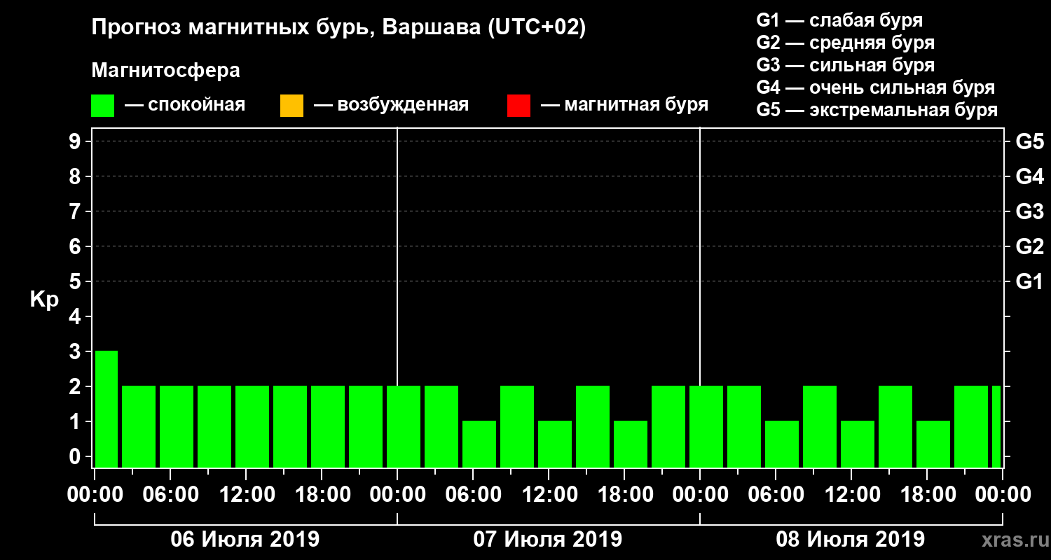 Прогноз геомагнитного индекса Kp