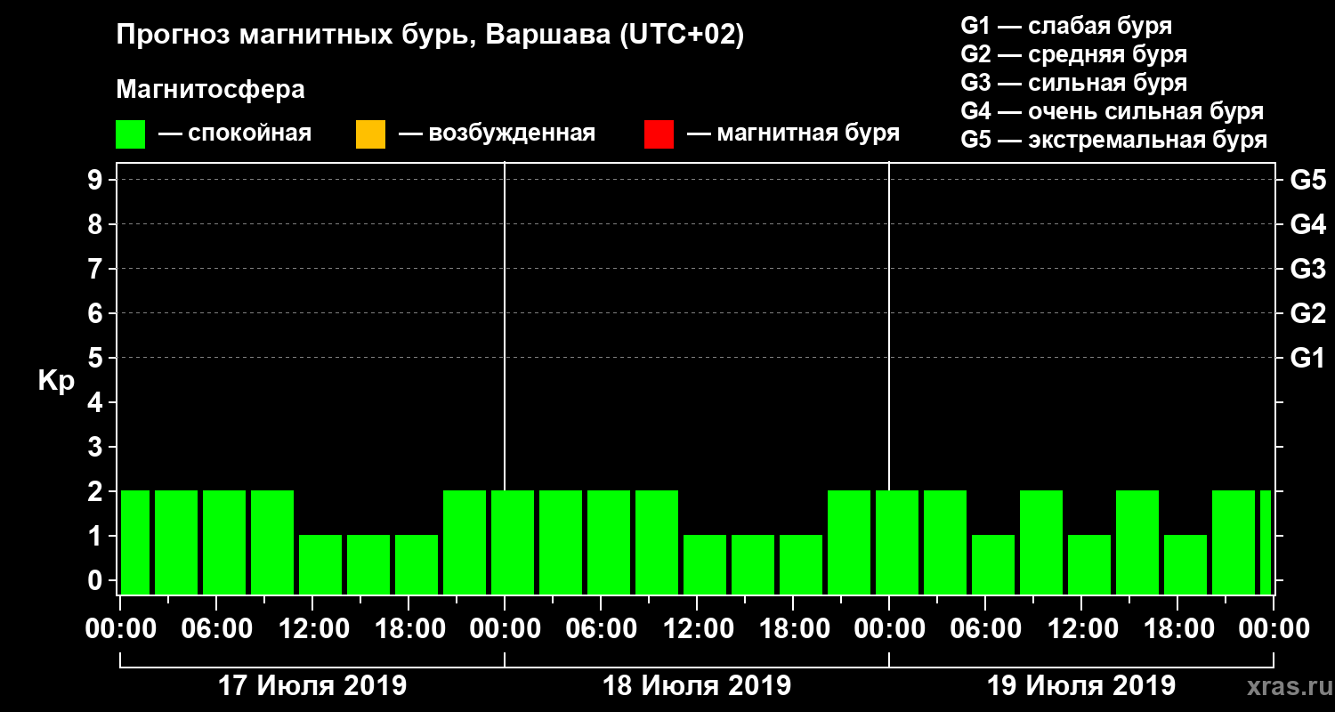 Прогноз геомагнитного индекса Kp