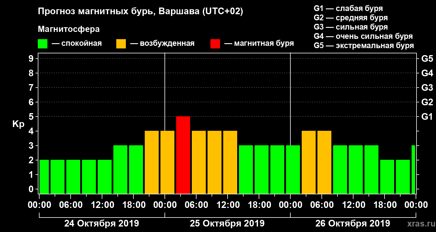 Прогноз геомагнитного индекса Kp