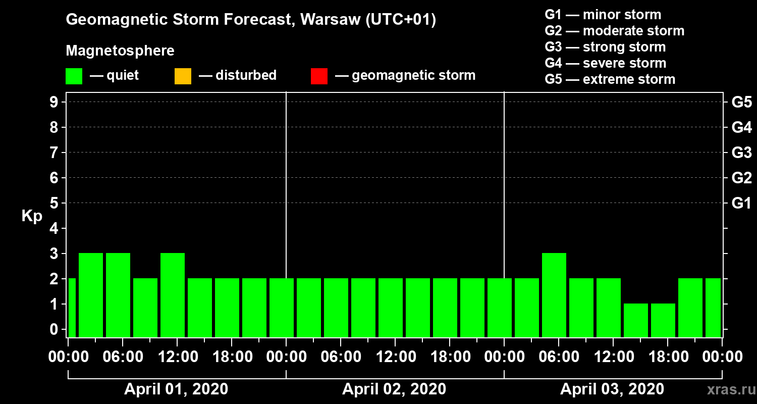 Forecast of the geomagnetic index Kp