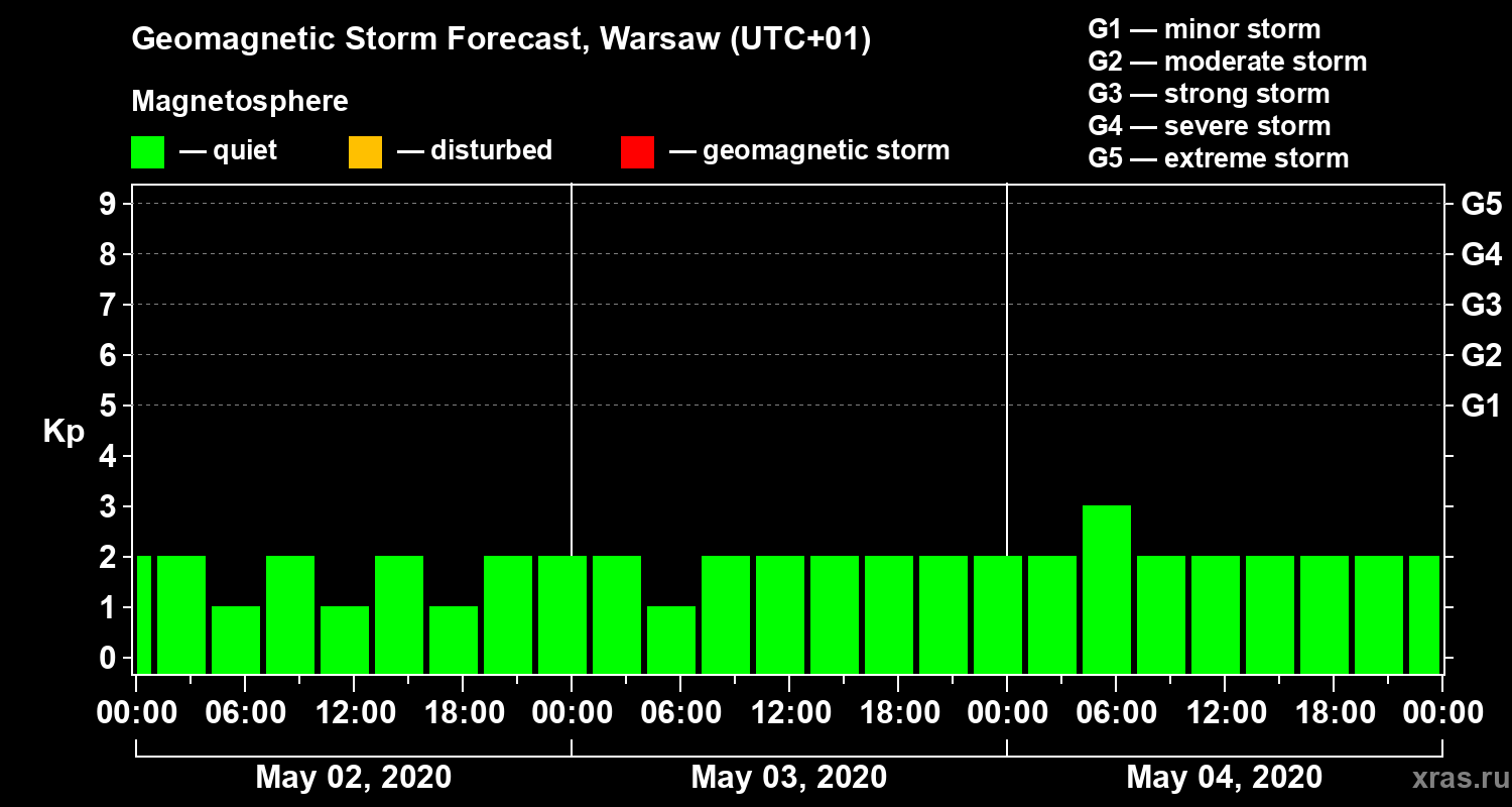 Forecast of the geomagnetic index Kp