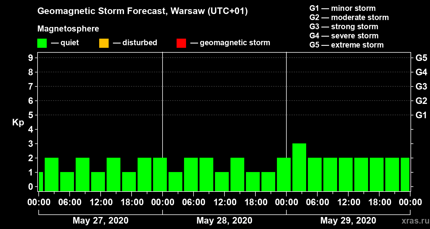Forecast of the geomagnetic index Kp