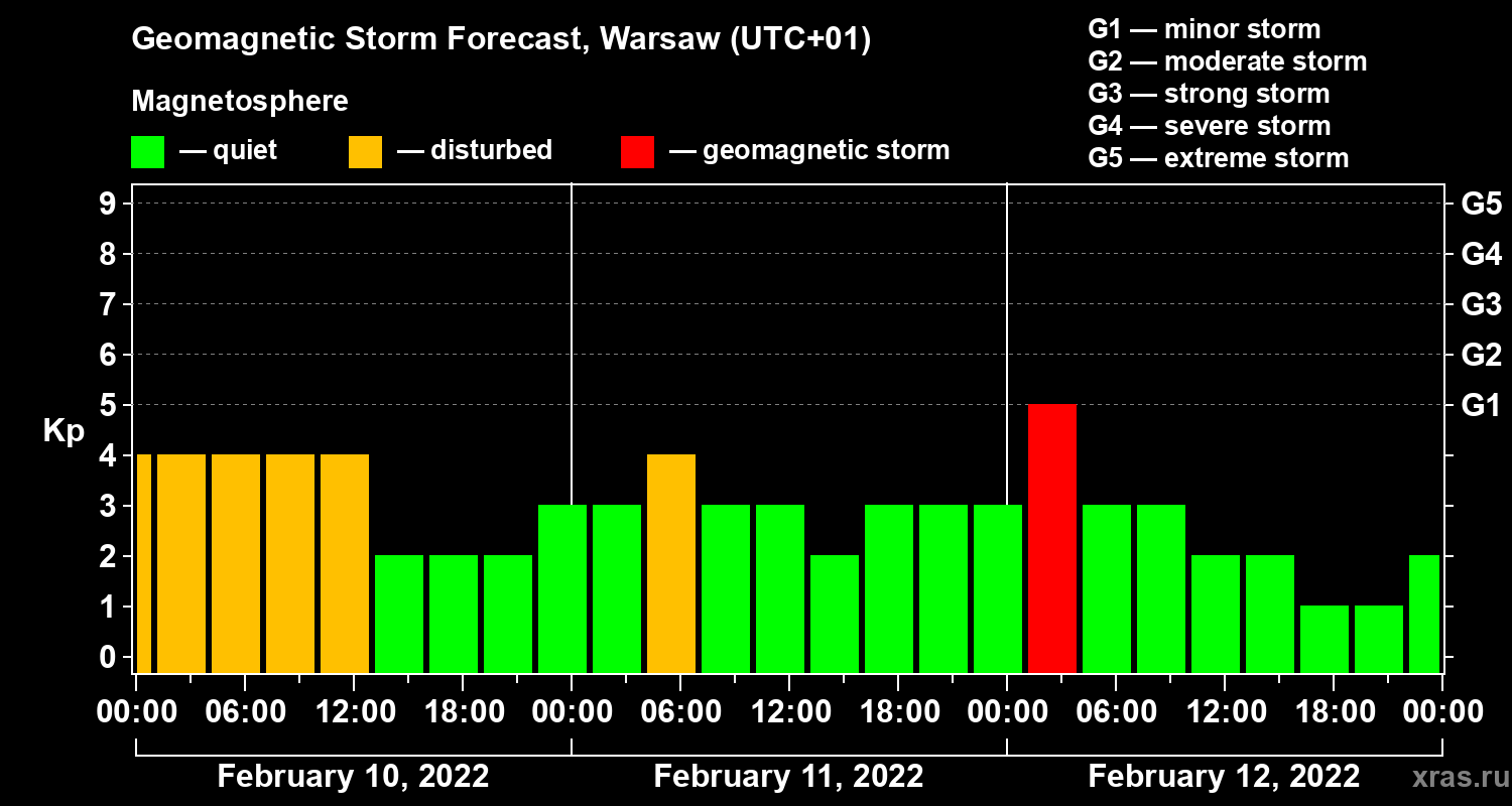 Forecast of the geomagnetic index Kp