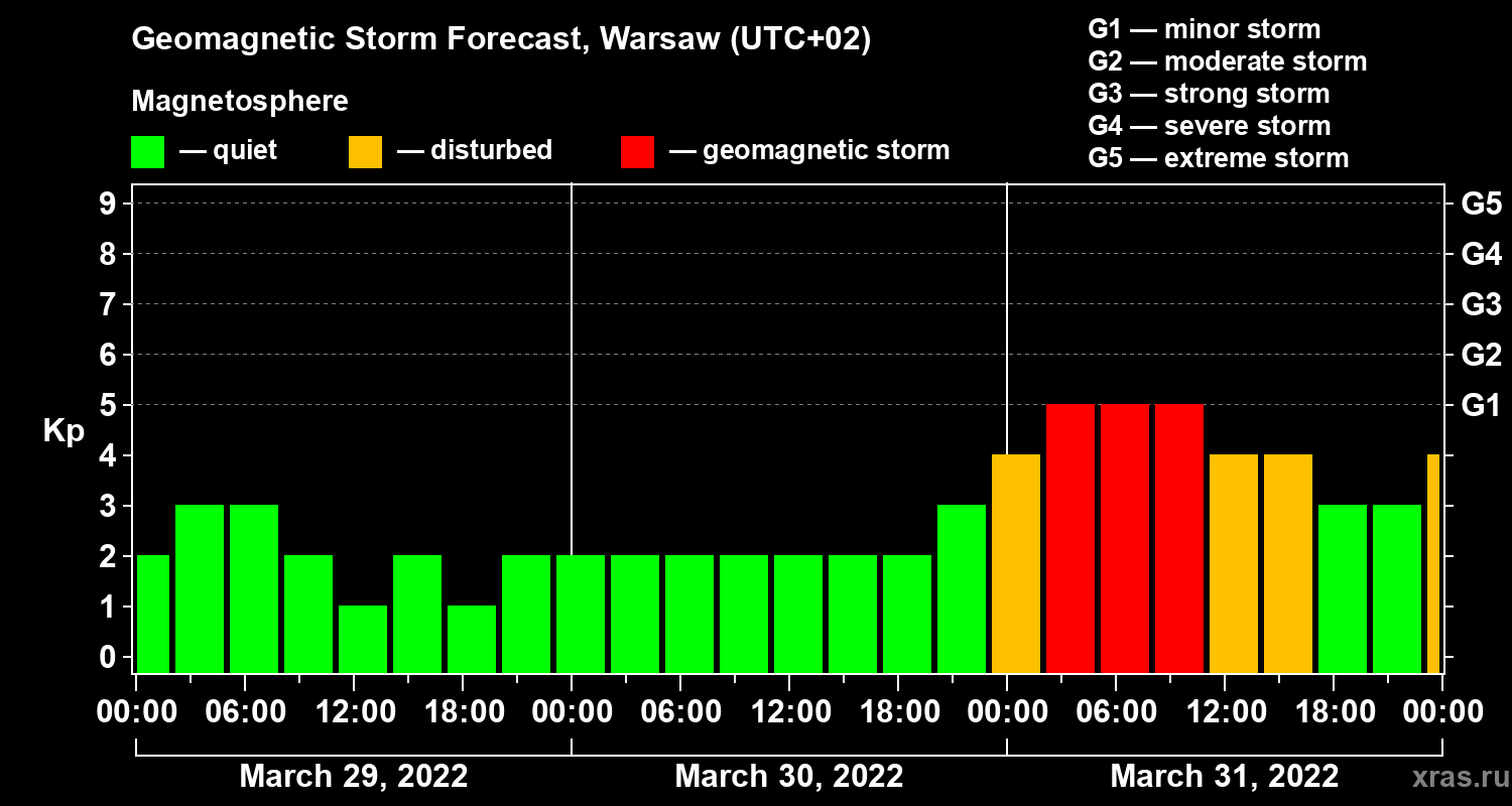 Forecast of the geomagnetic index Kp