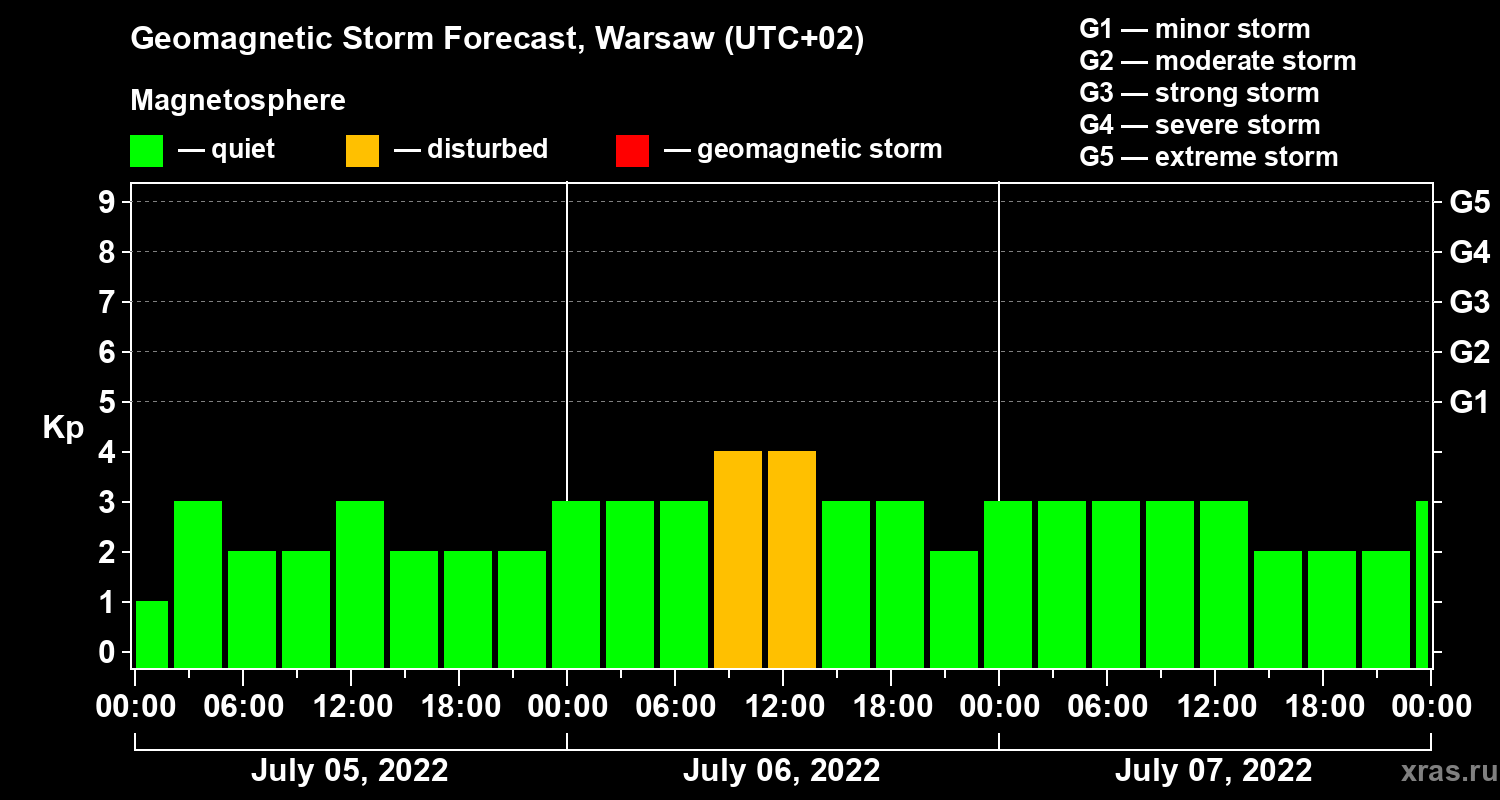 Forecast of the geomagnetic index Kp