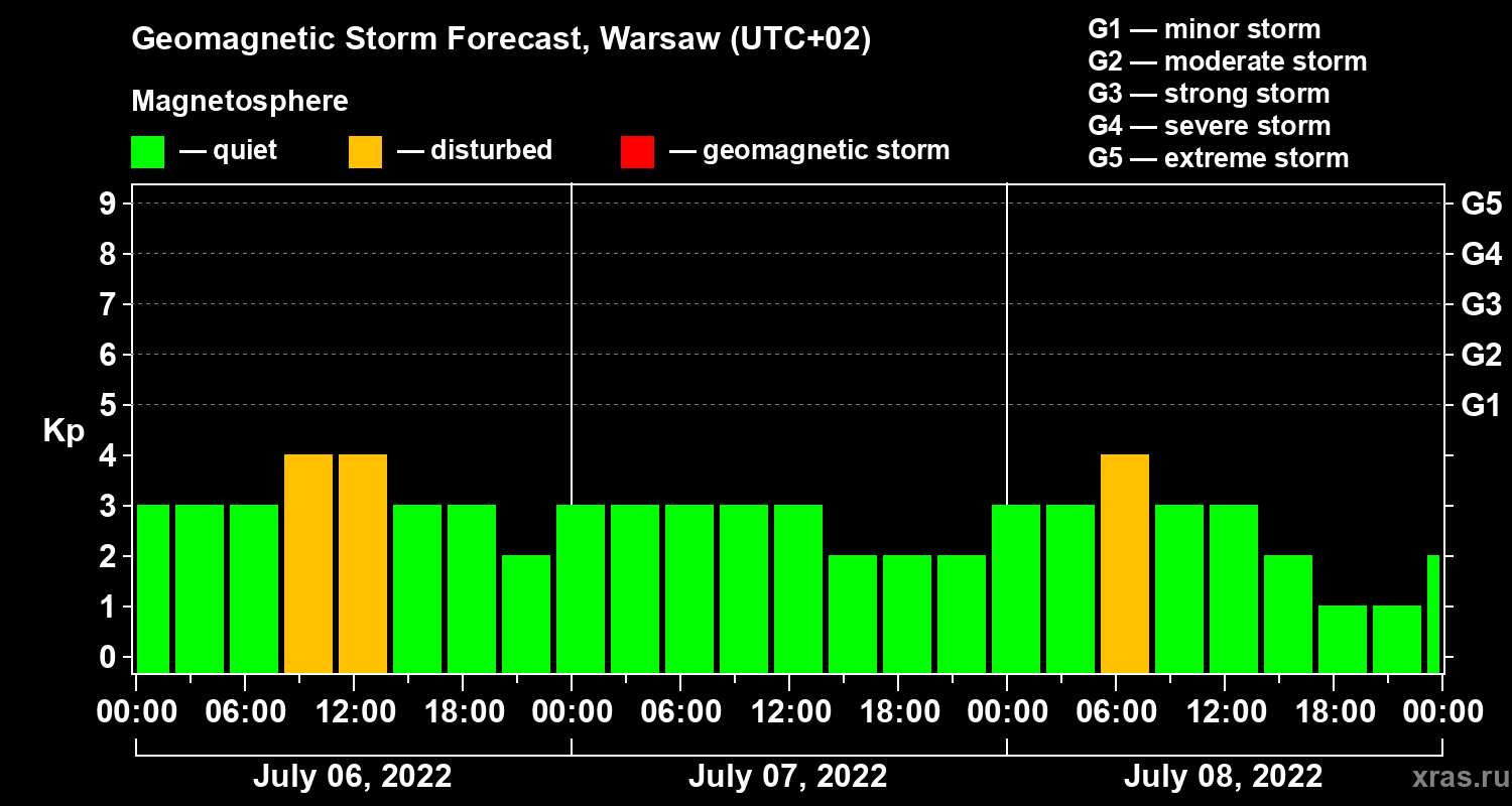 Forecast of the geomagnetic index Kp