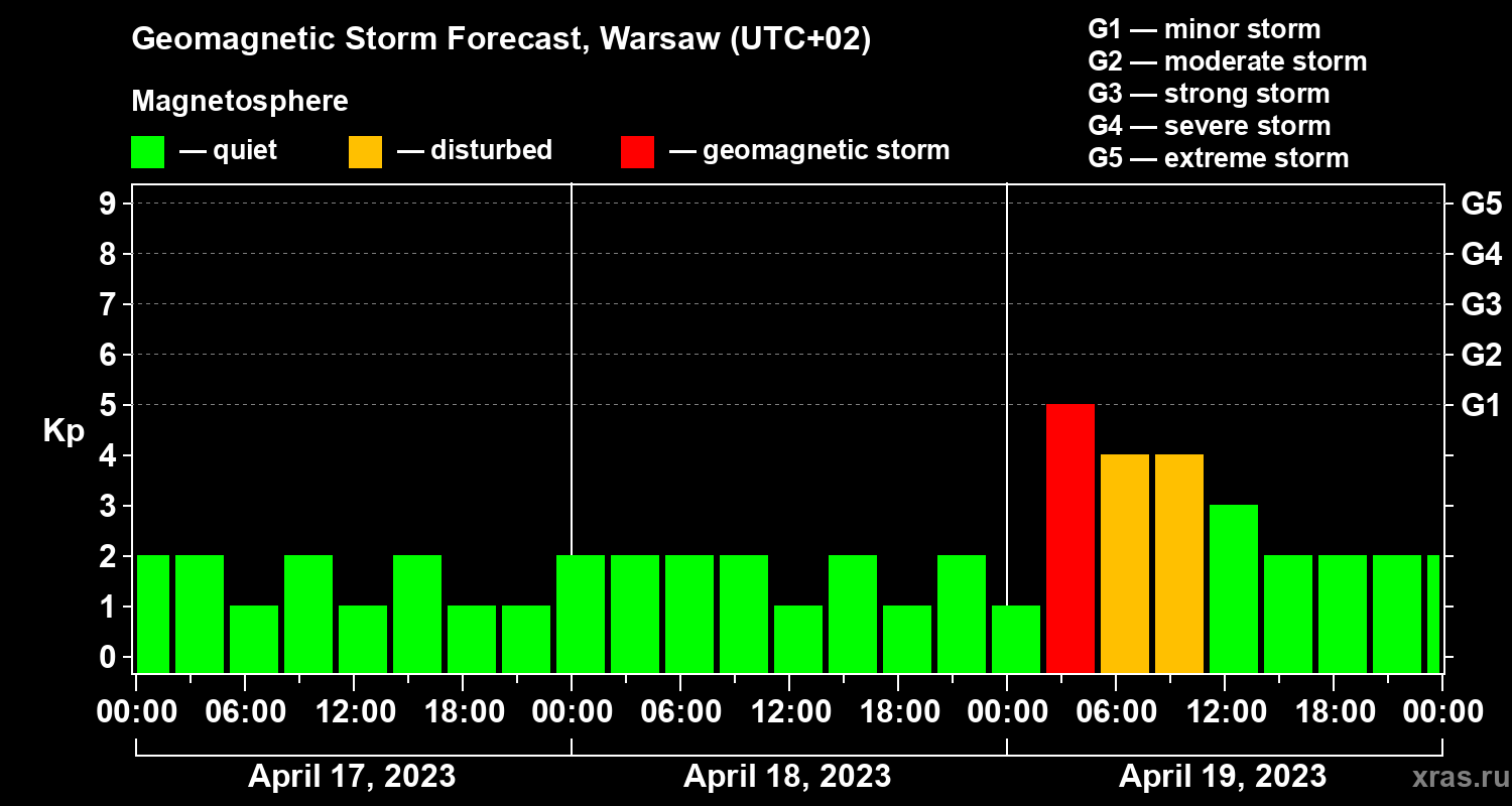 Forecast of the geomagnetic index Kp