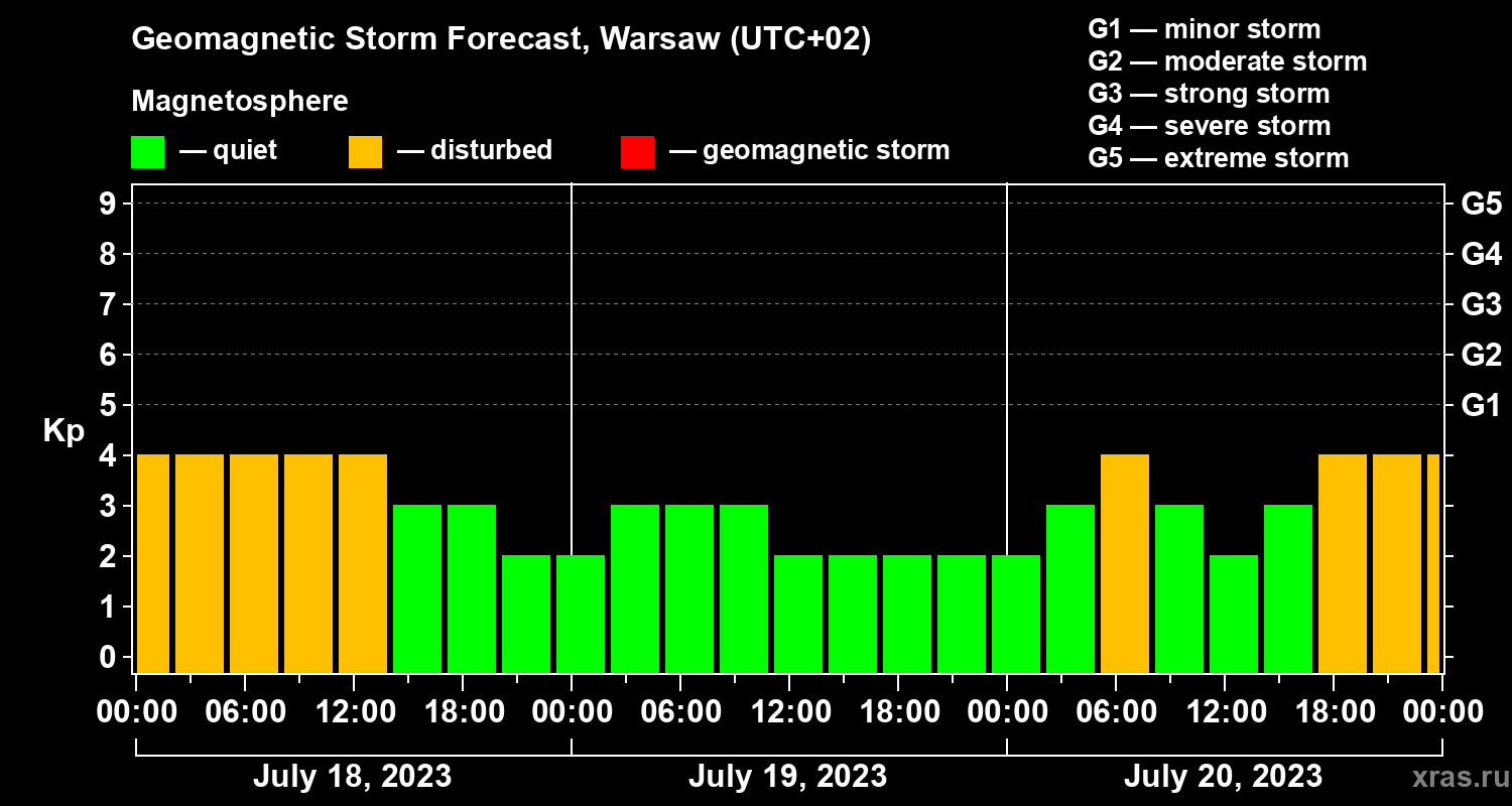 Forecast of the geomagnetic index Kp