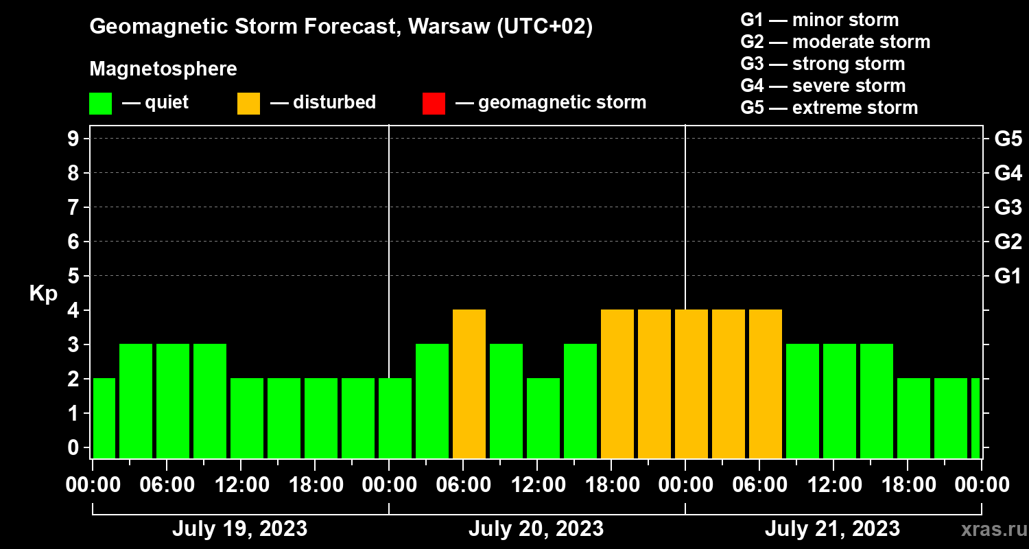 Forecast of the geomagnetic index Kp
