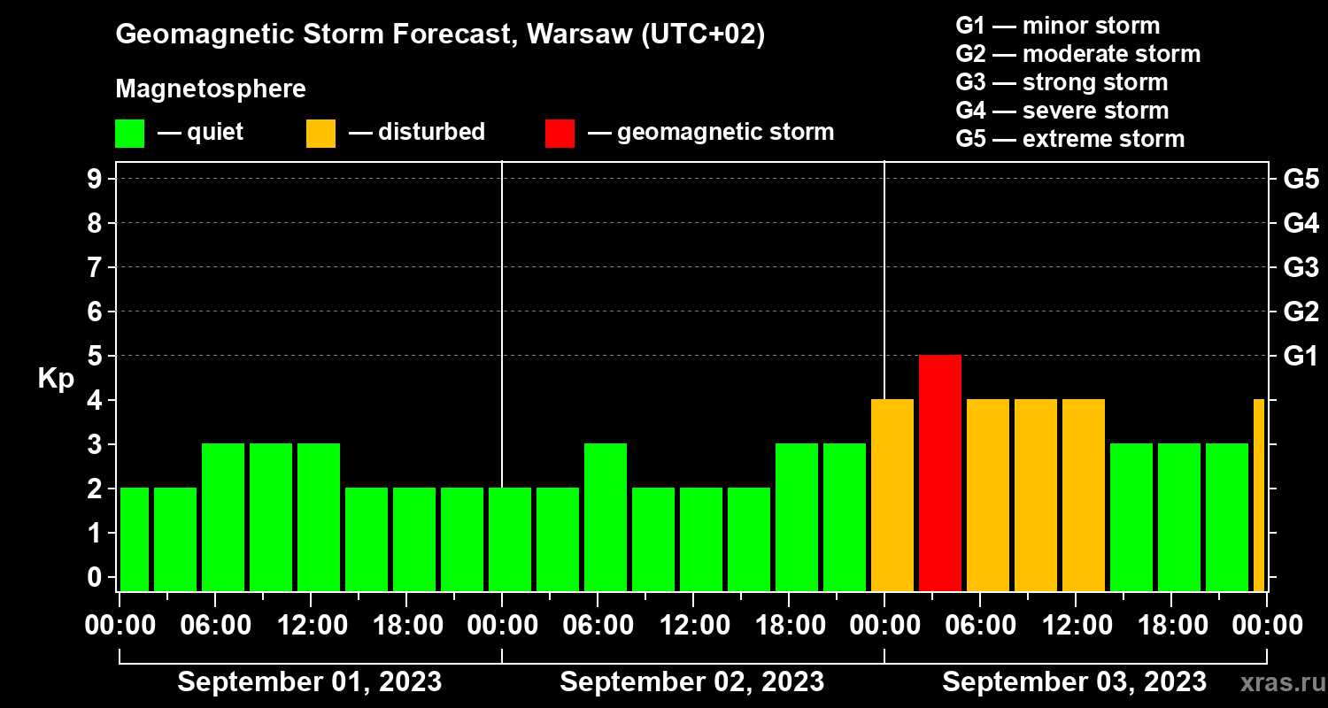 Forecast of the geomagnetic index Kp