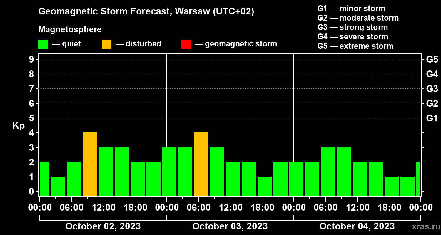Forecast of the geomagnetic index Kp