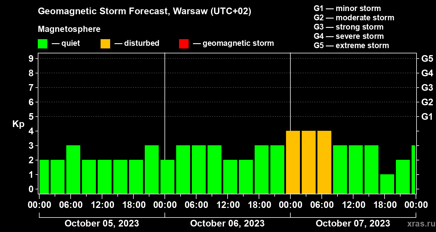 Forecast of the geomagnetic index Kp