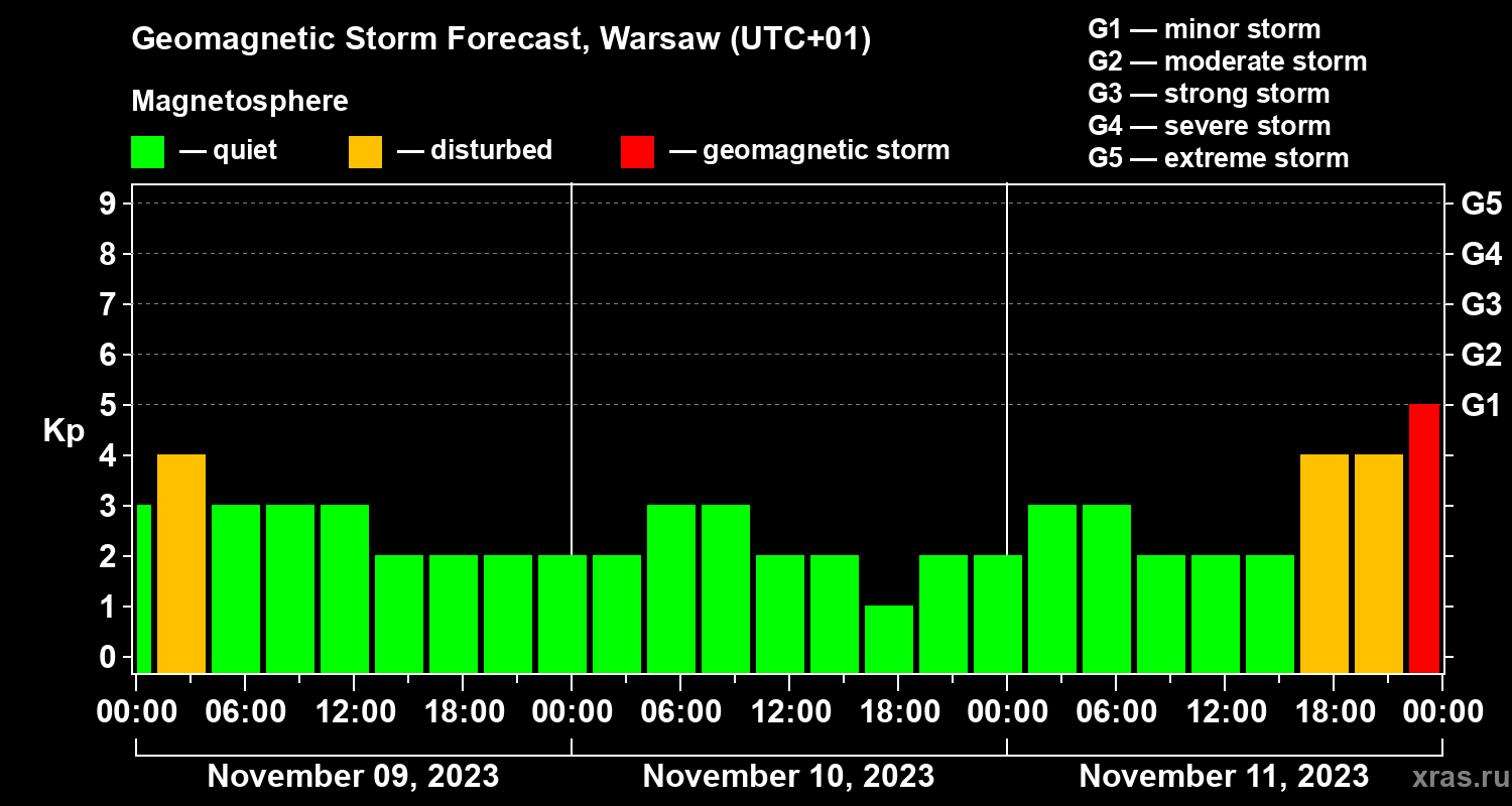 Forecast of the geomagnetic index Kp