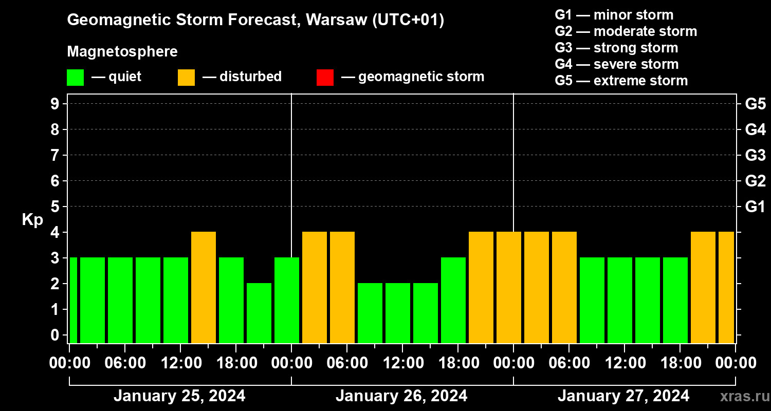 Forecast of the geomagnetic index Kp