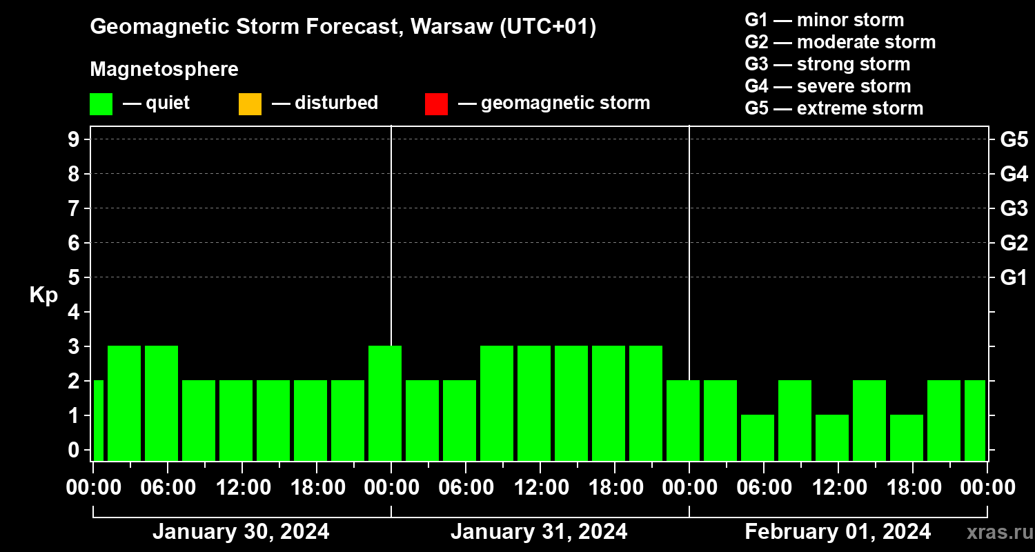 Forecast of the geomagnetic index Kp
