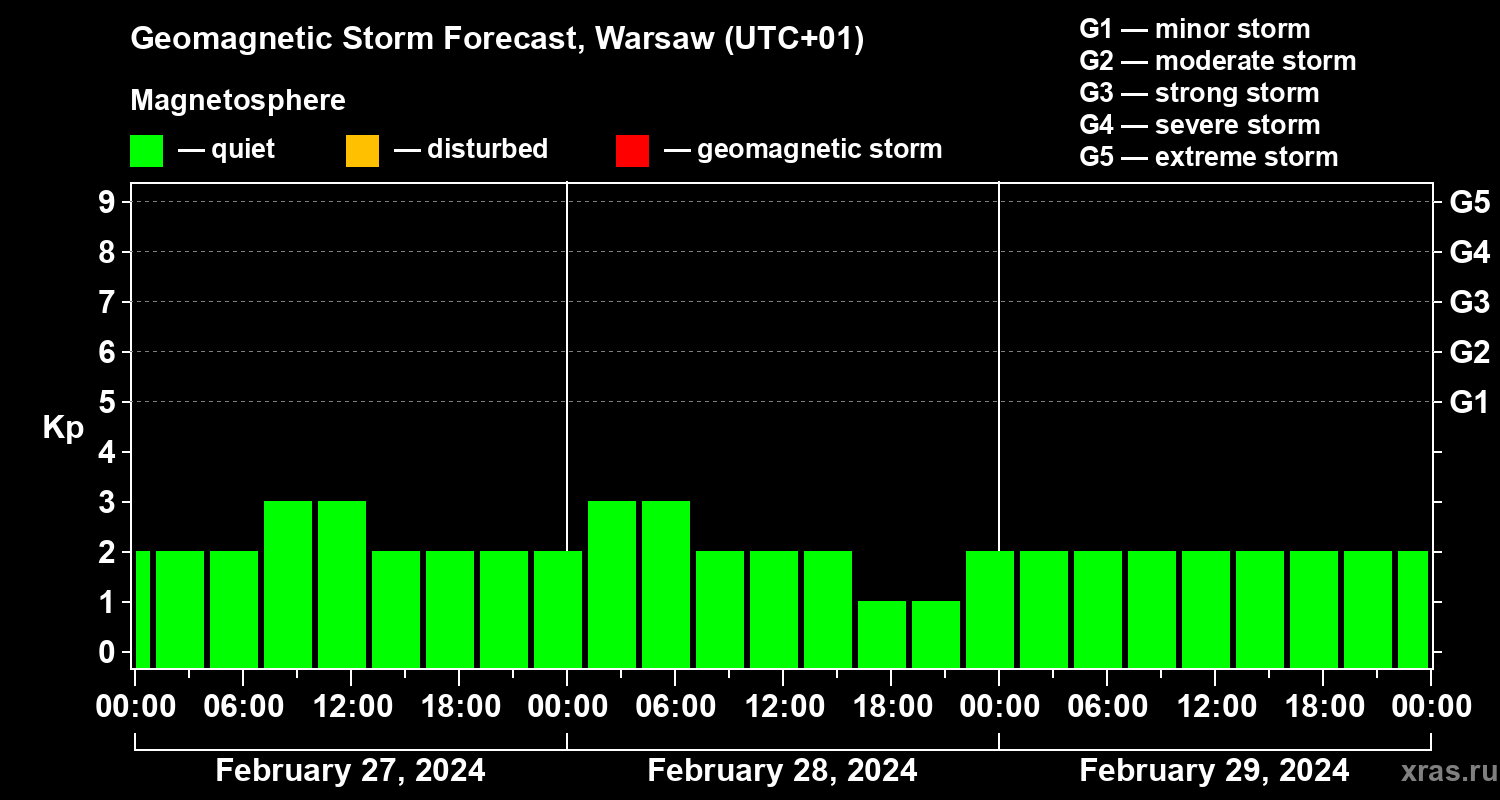 Forecast of the geomagnetic index Kp