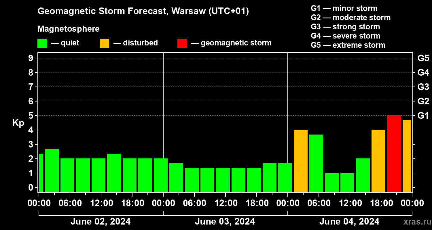 Forecast of the geomagnetic index Kp