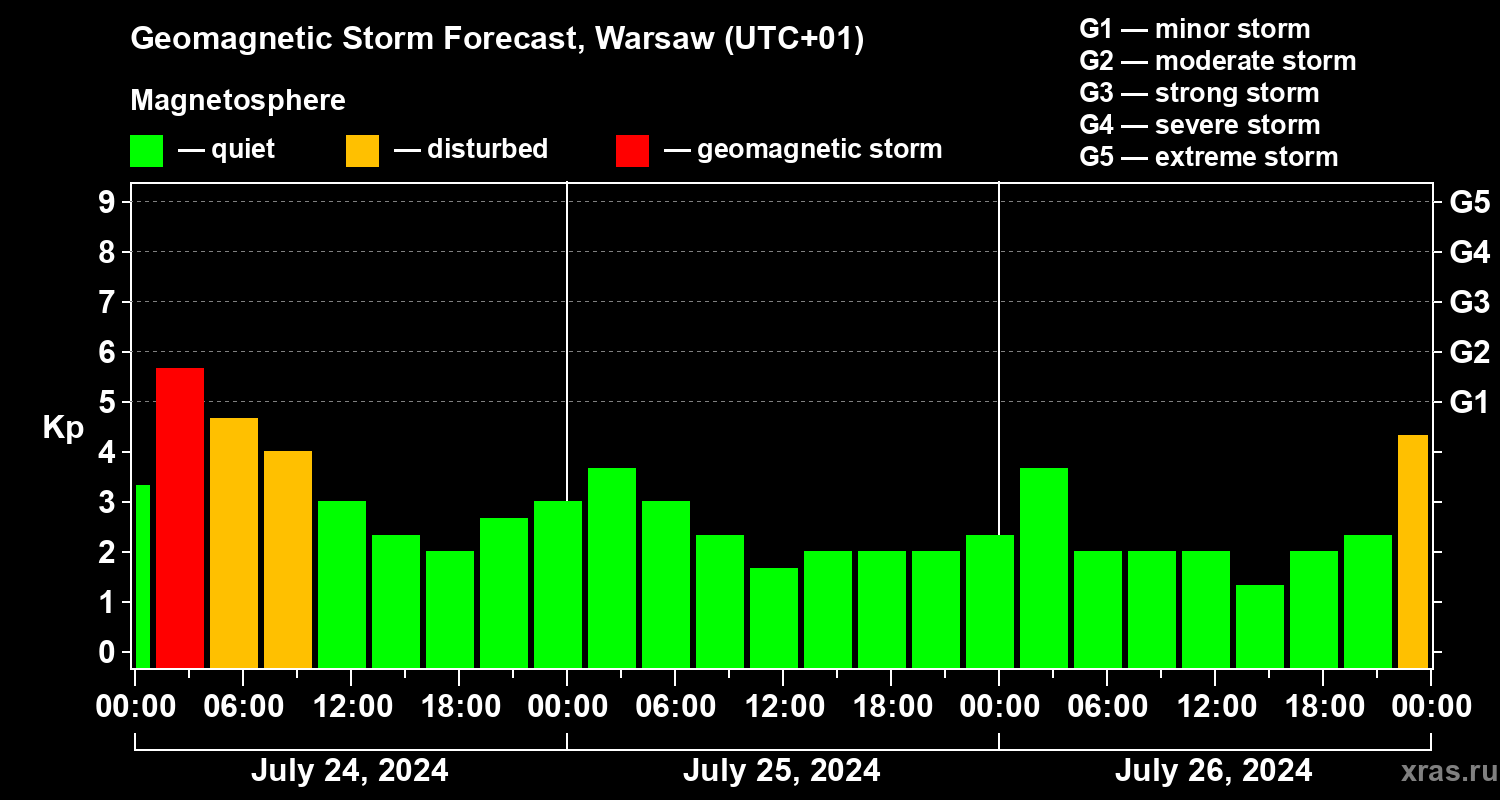 Forecast of the geomagnetic index Kp