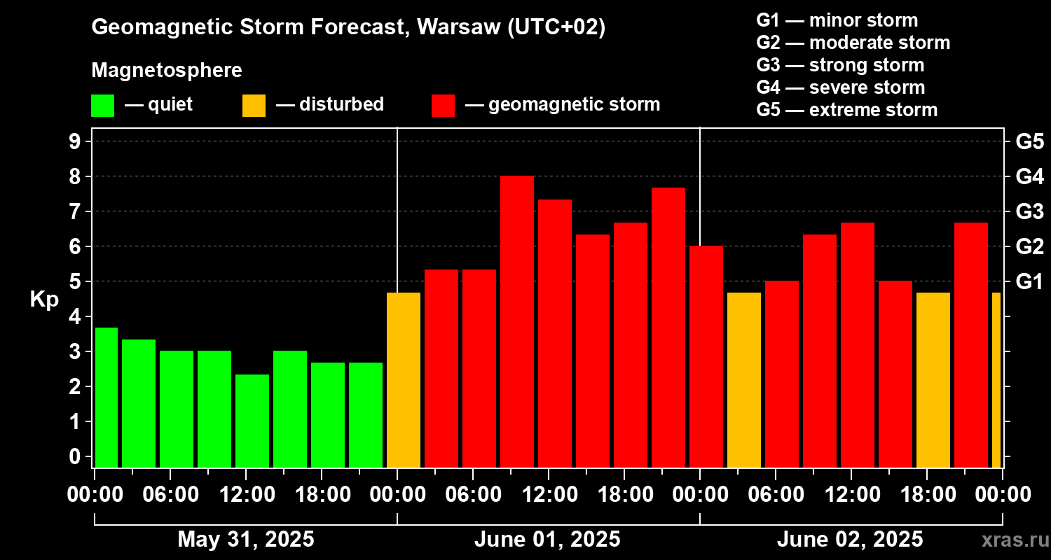 Forecast of the geomagnetic index Kp