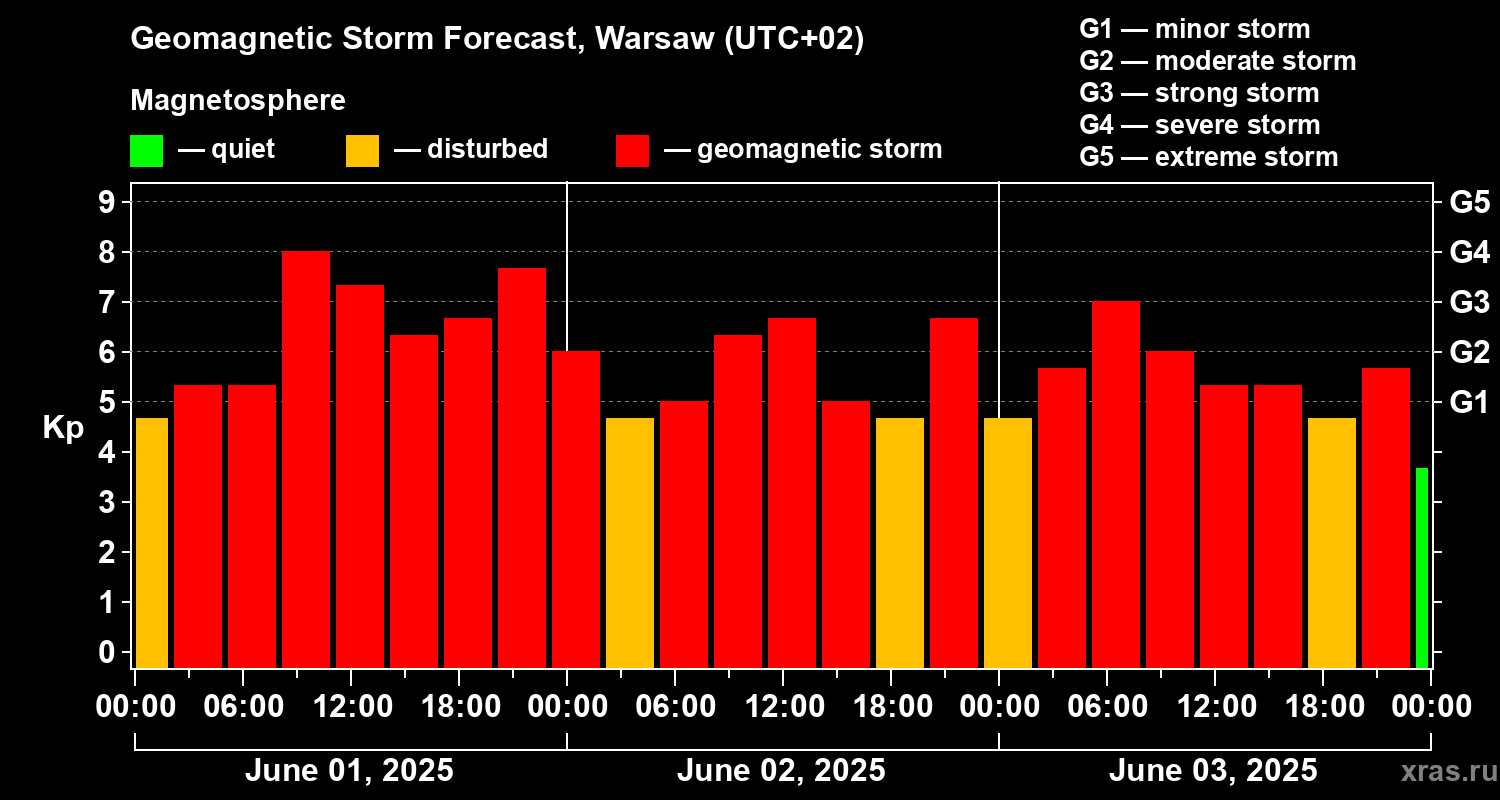 Forecast of the geomagnetic index Kp
