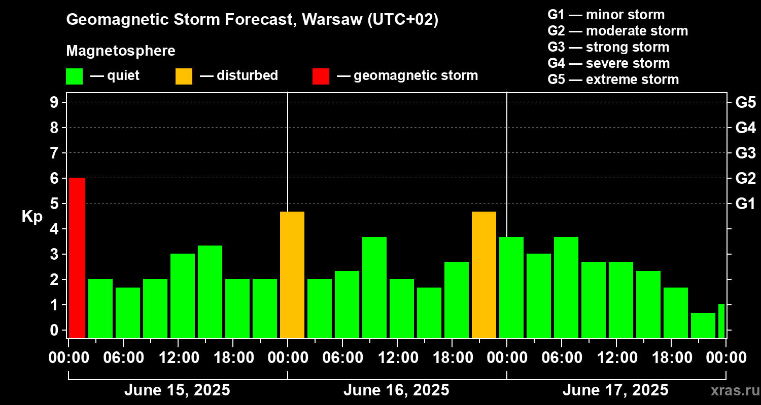 Forecast of the geomagnetic index Kp