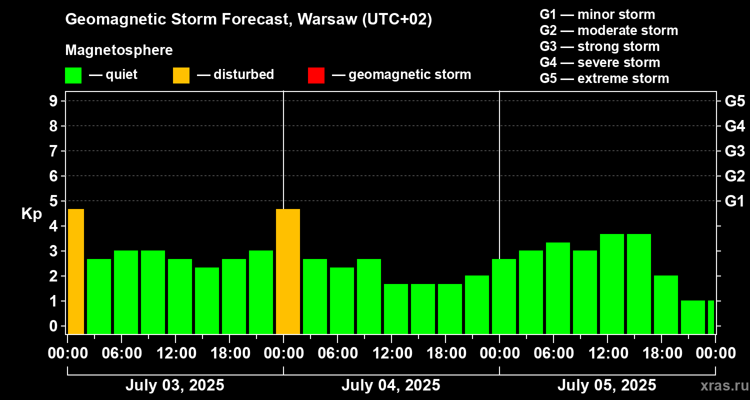 Forecast of the geomagnetic index Kp