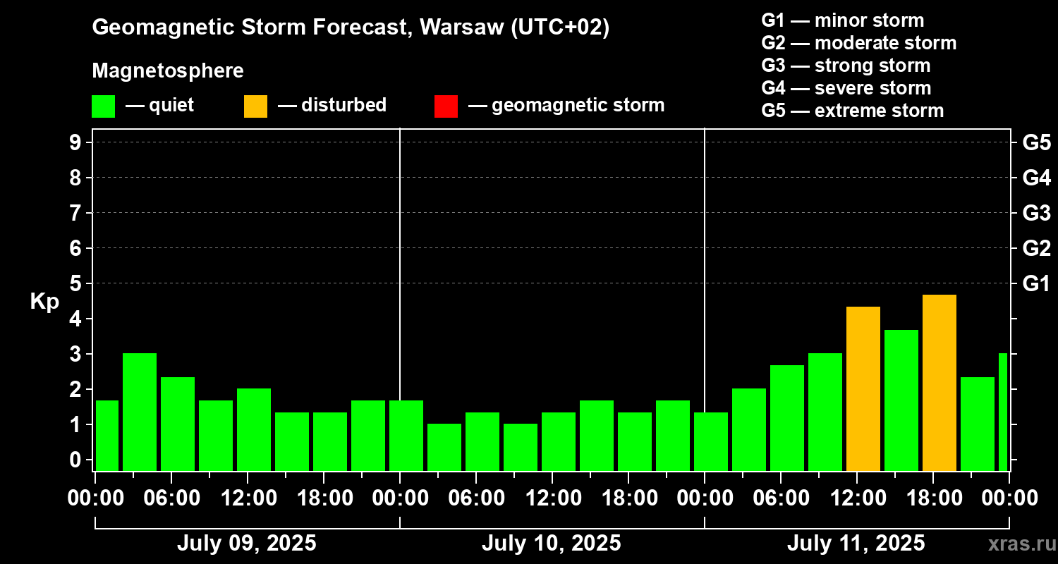 Forecast of the geomagnetic index Kp
