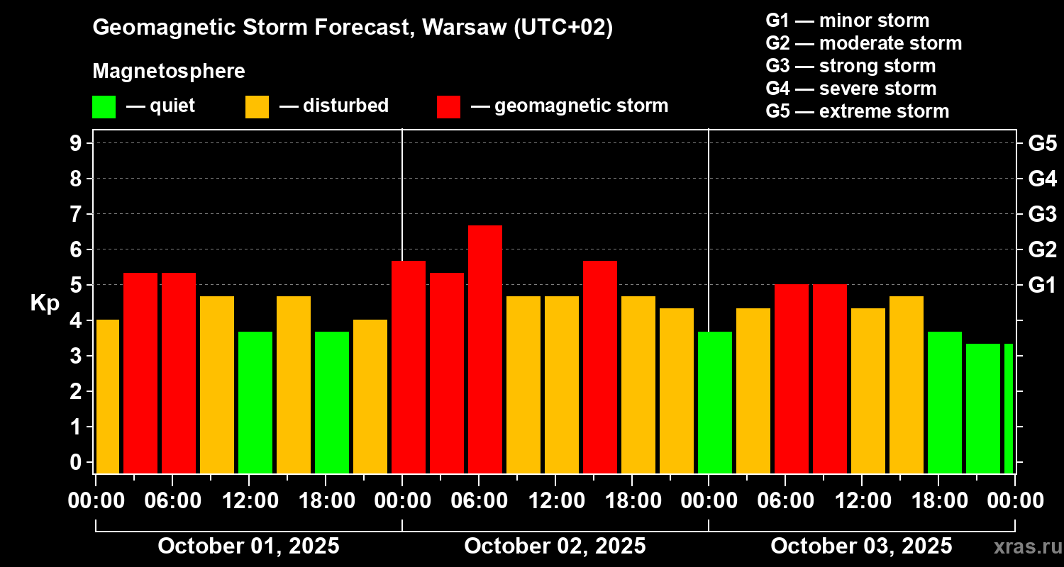 Forecast of the geomagnetic index Kp