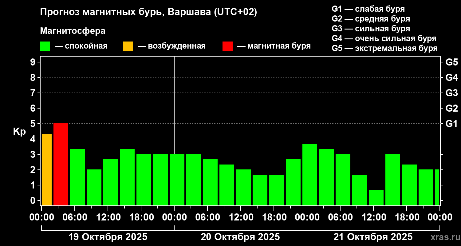 Прогноз геомагнитного индекса Kp