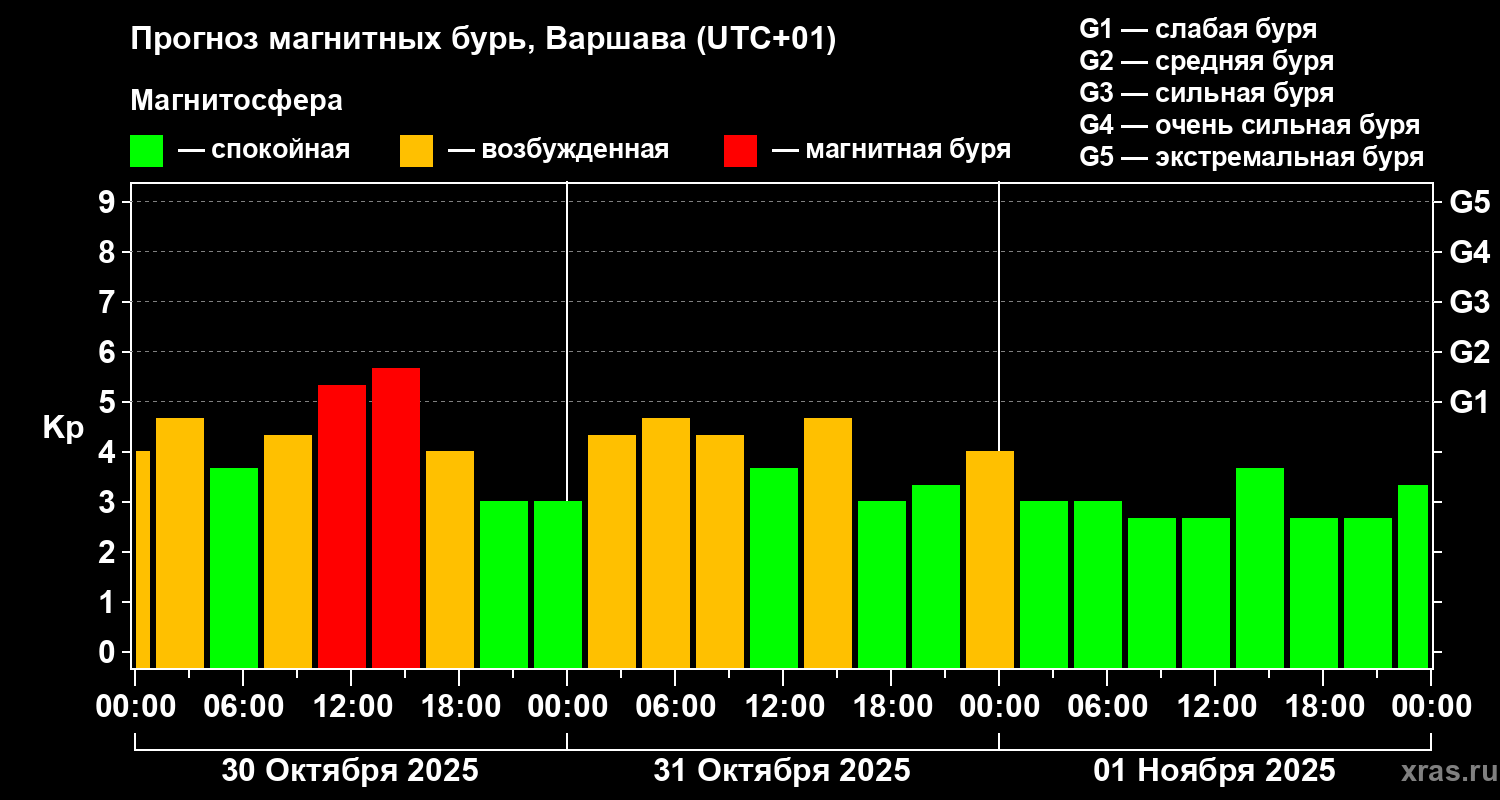 Прогноз геомагнитного индекса Kp