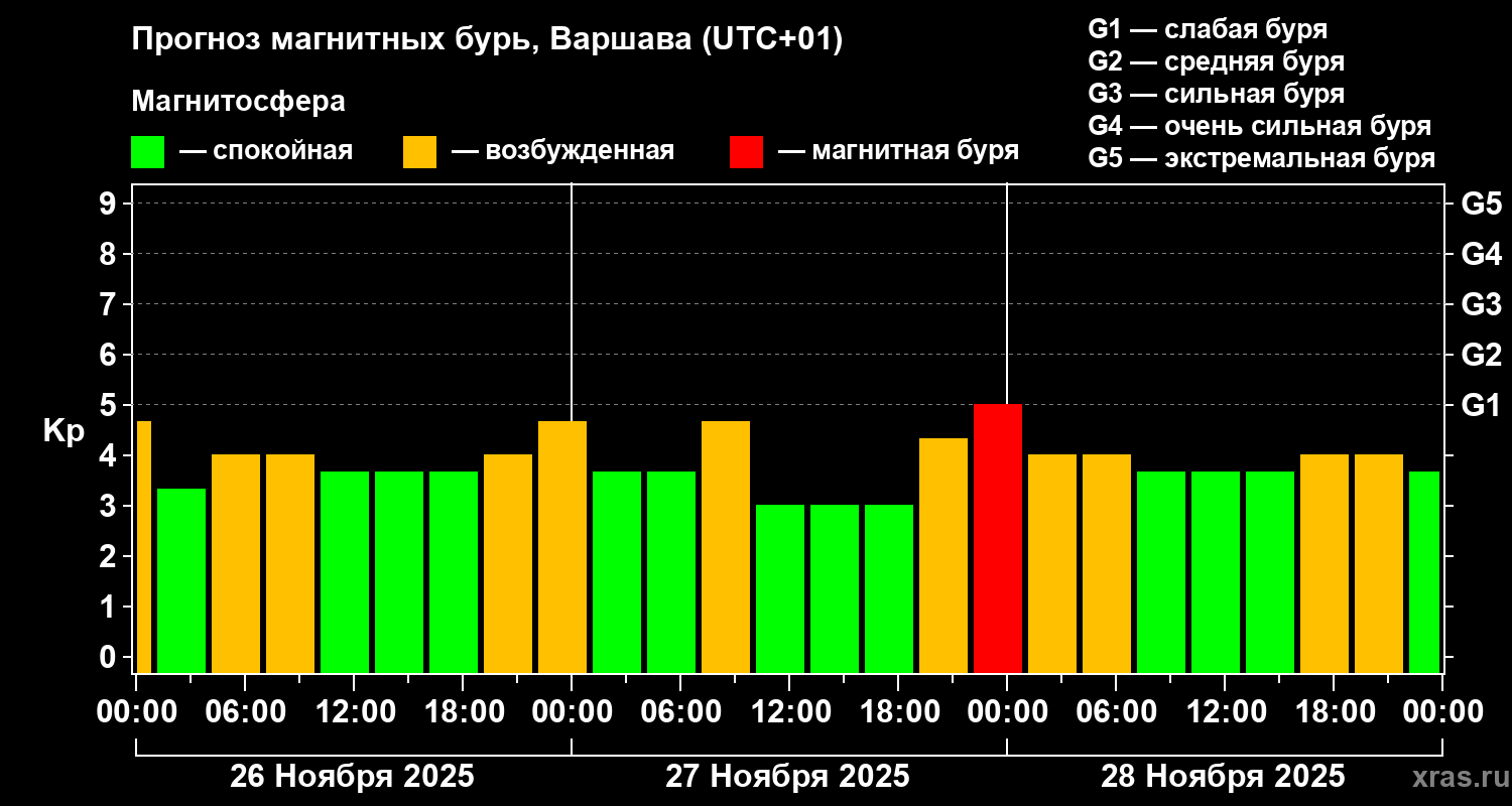 Прогноз геомагнитного индекса Kp
