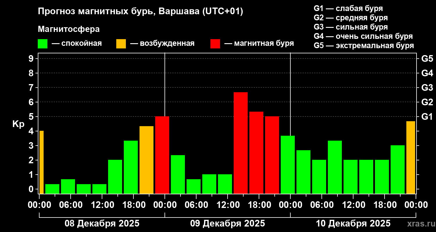 Прогноз геомагнитного индекса&nbsp;Kp