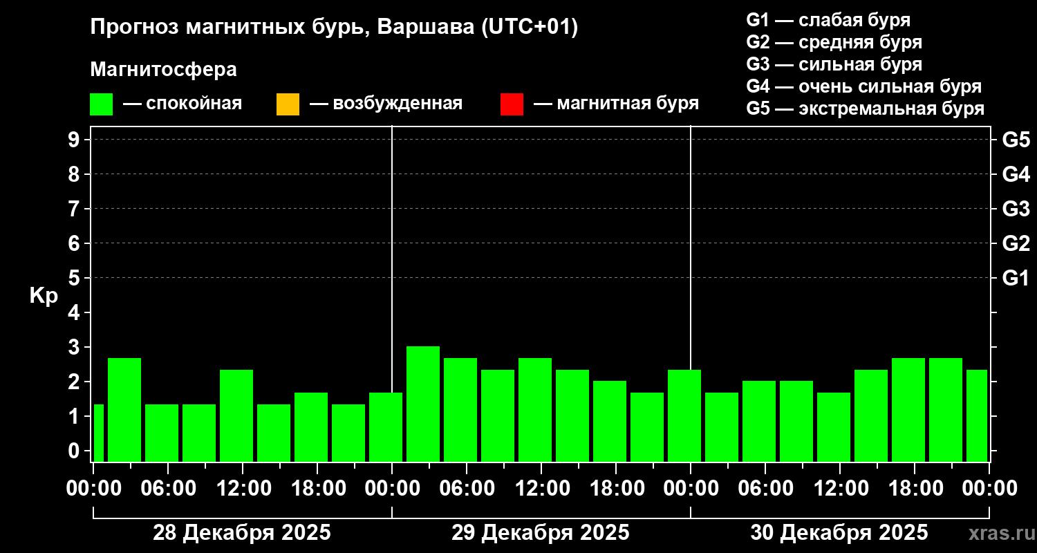 Прогноз геомагнитного индекса&nbsp;Kp