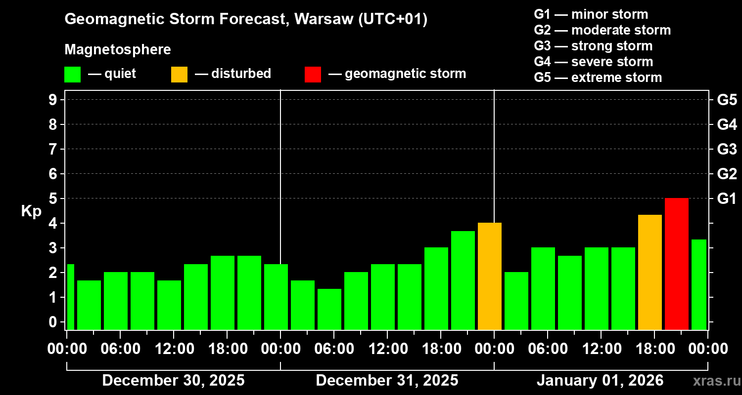 Forecast of the geomagnetic index&nbsp;Kp