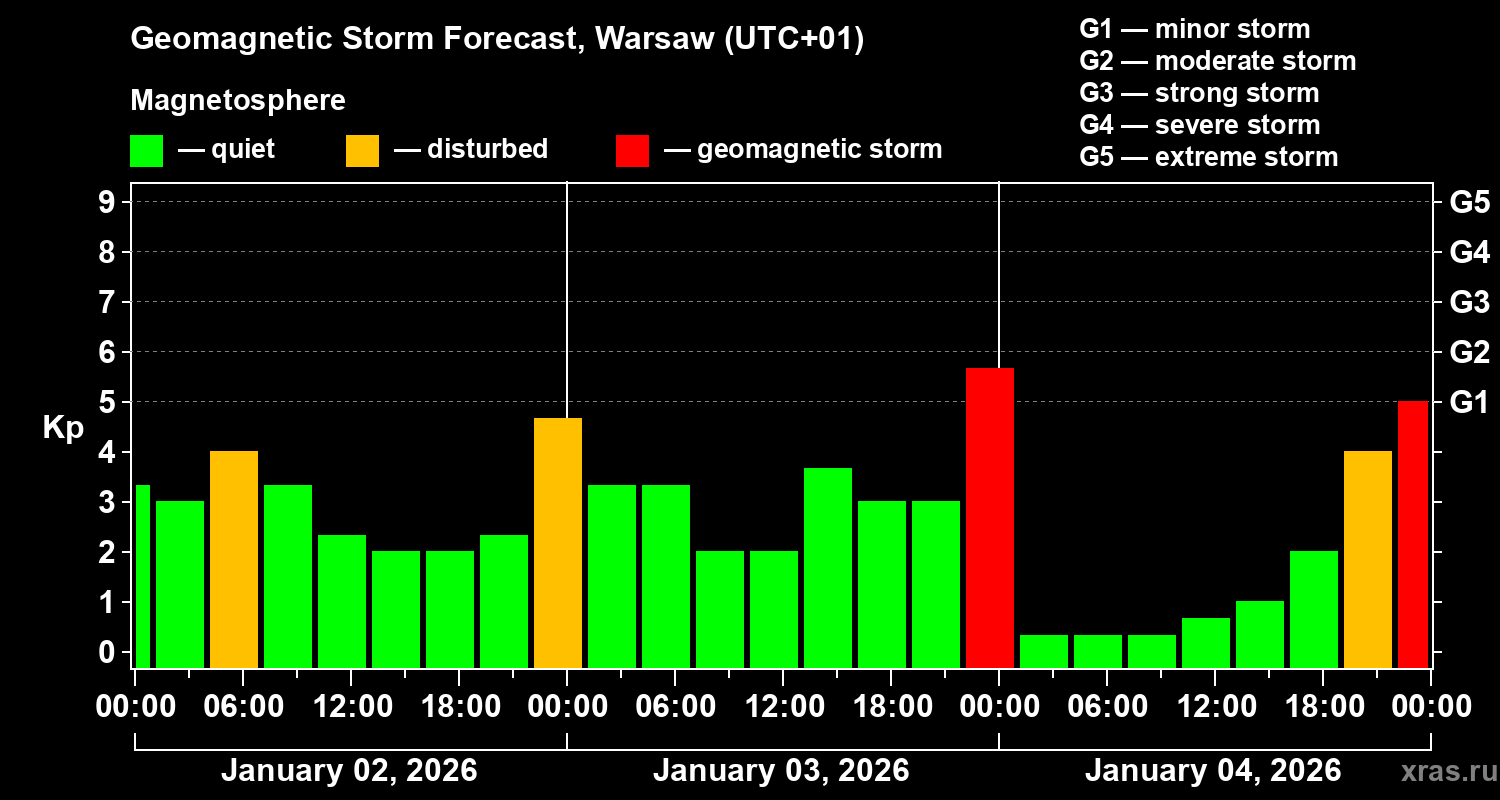 Forecast of the geomagnetic index&nbsp;Kp