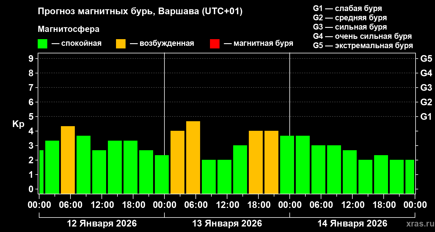 Прогноз геомагнитного индекса&nbsp;Kp