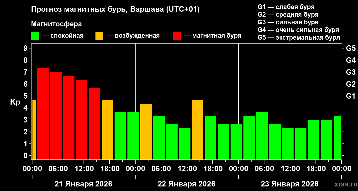 Прогноз геомагнитного индекса Kp