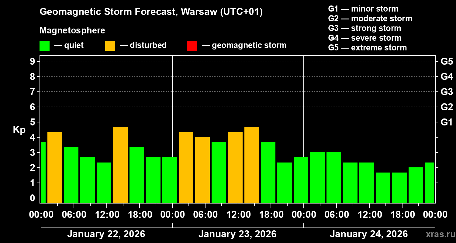 Forecast of the geomagnetic index&nbsp;Kp