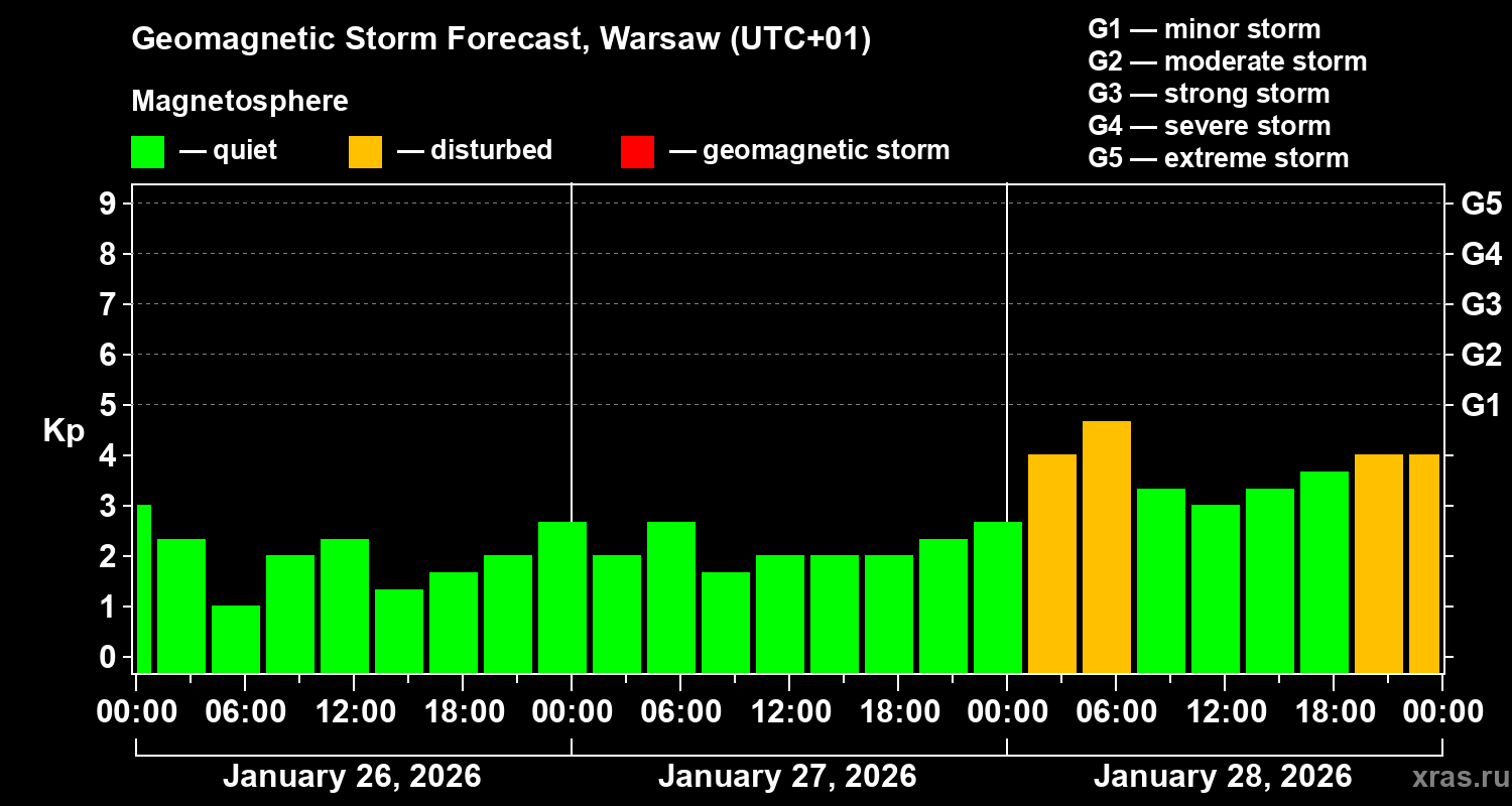 Forecast of the geomagnetic index&nbsp;Kp
