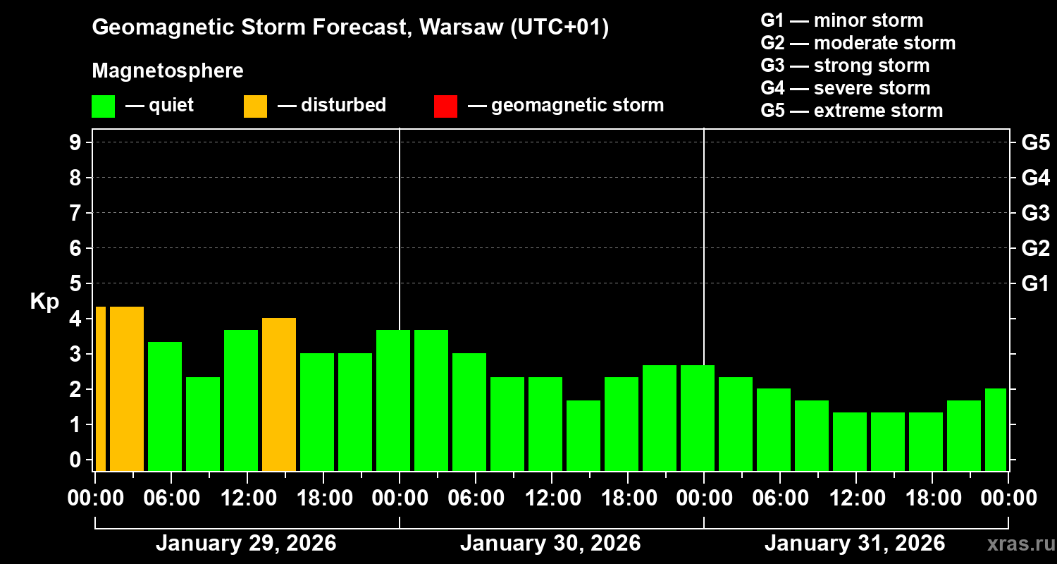 Forecast of the geomagnetic index&nbsp;Kp